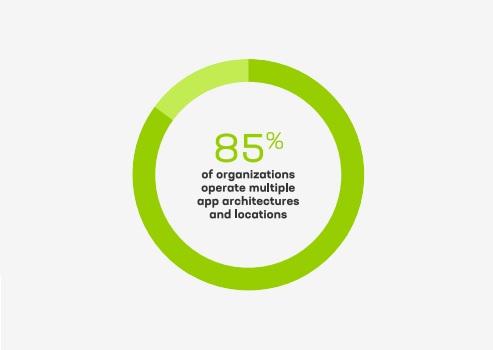 Industry research found that 85% of organizations operate multiple app architectures and locations.