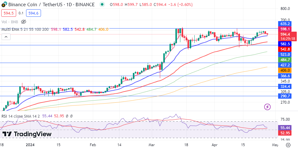 BNB Chart