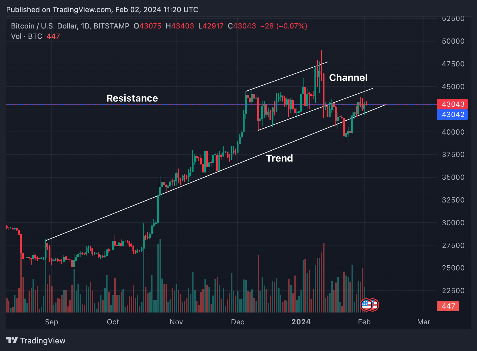 Bitcoin refuses to make bigger correction