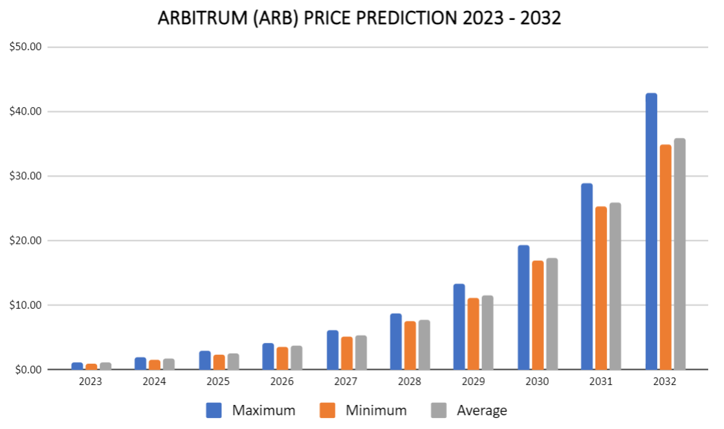 Arbitrum price prediction 2023 - 2032