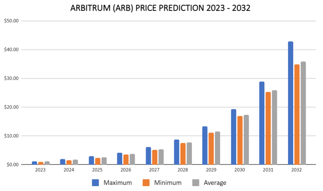 ARB Coin Analysis: What Made the Price Surge 57% in a Month?