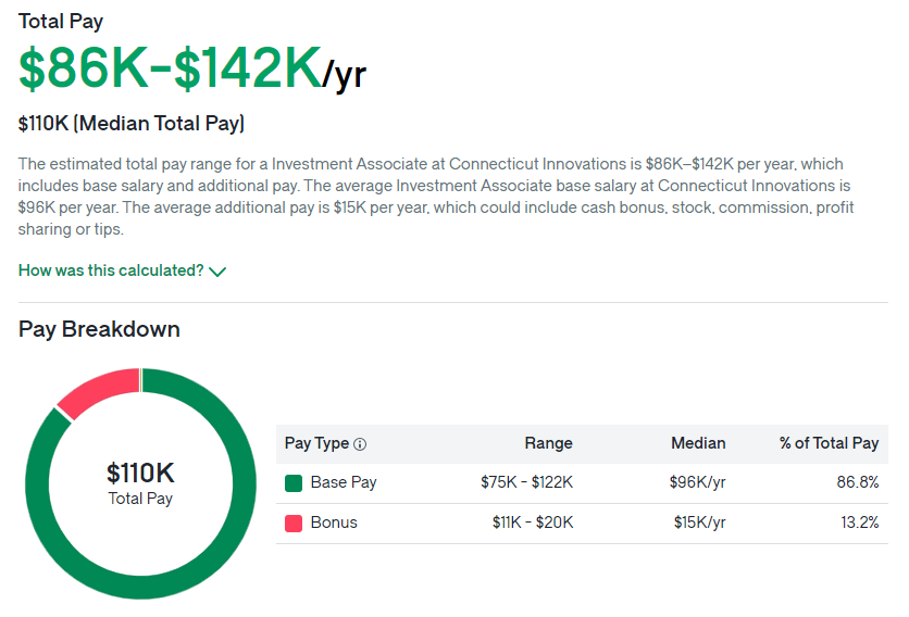 Connecticut Innovations salary