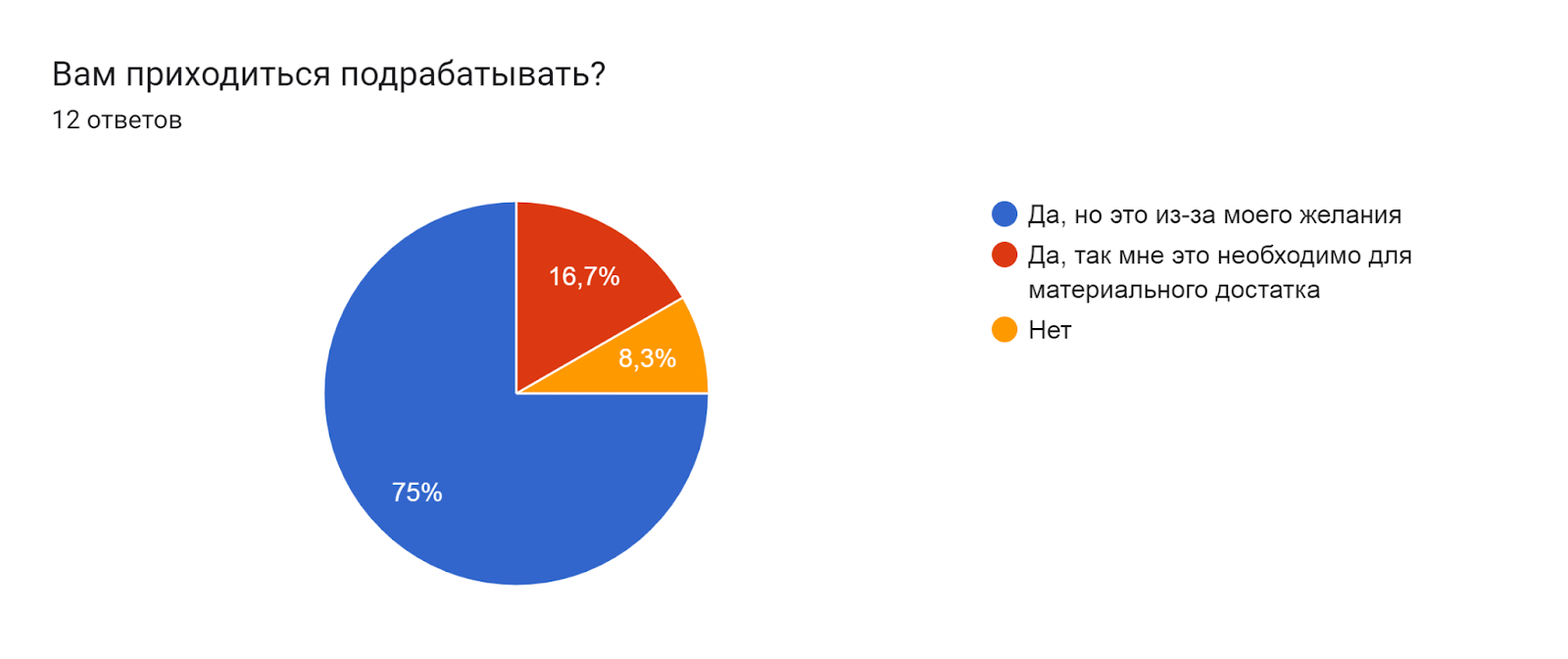 Диаграмма ответов в Формах. Вопрос: Вам приходиться подрабатывать?. Количество ответов: 12 ответов.