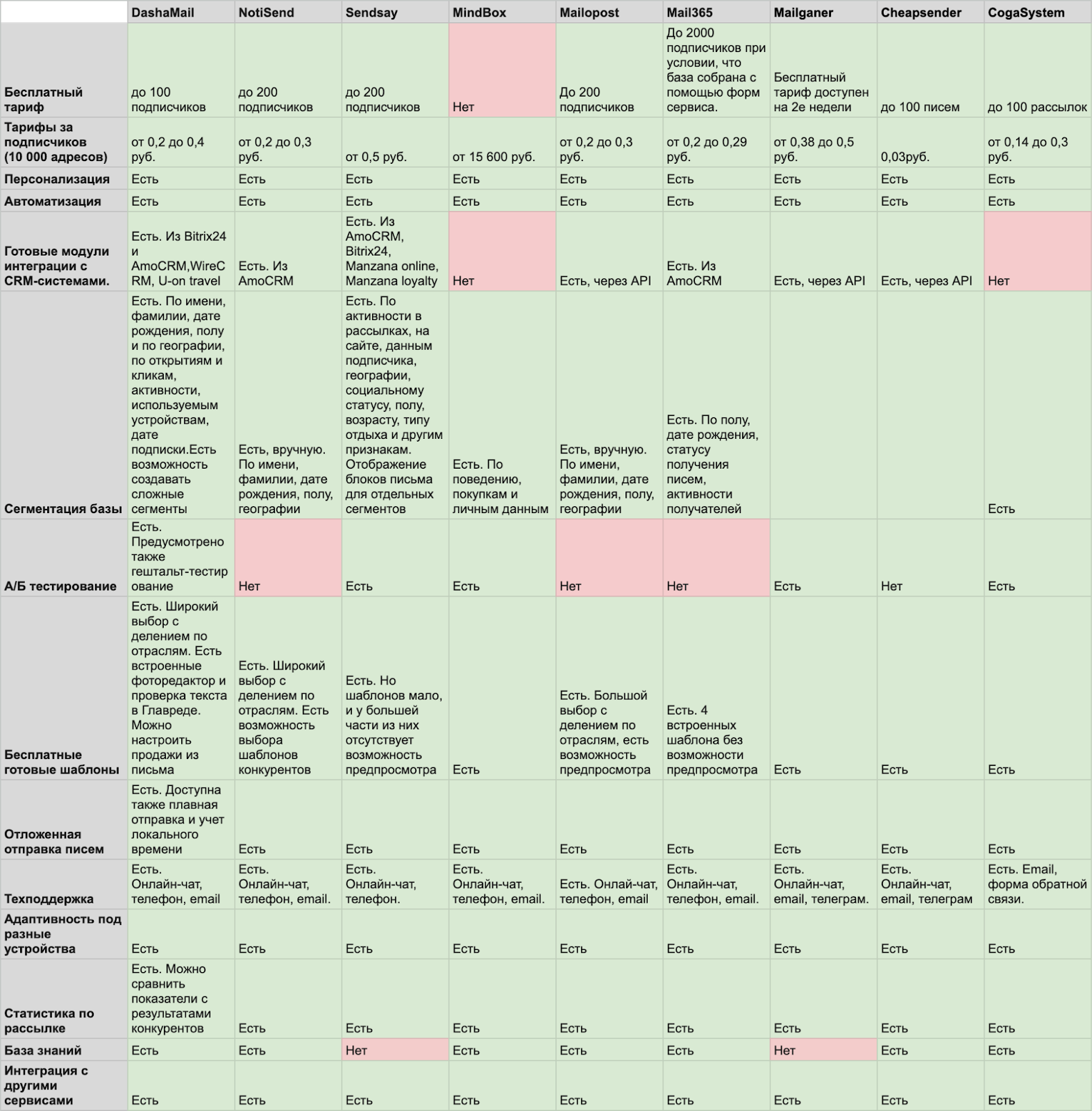 9 российских сервисов для email-рассылок: обзор и сравнение | DashaMail