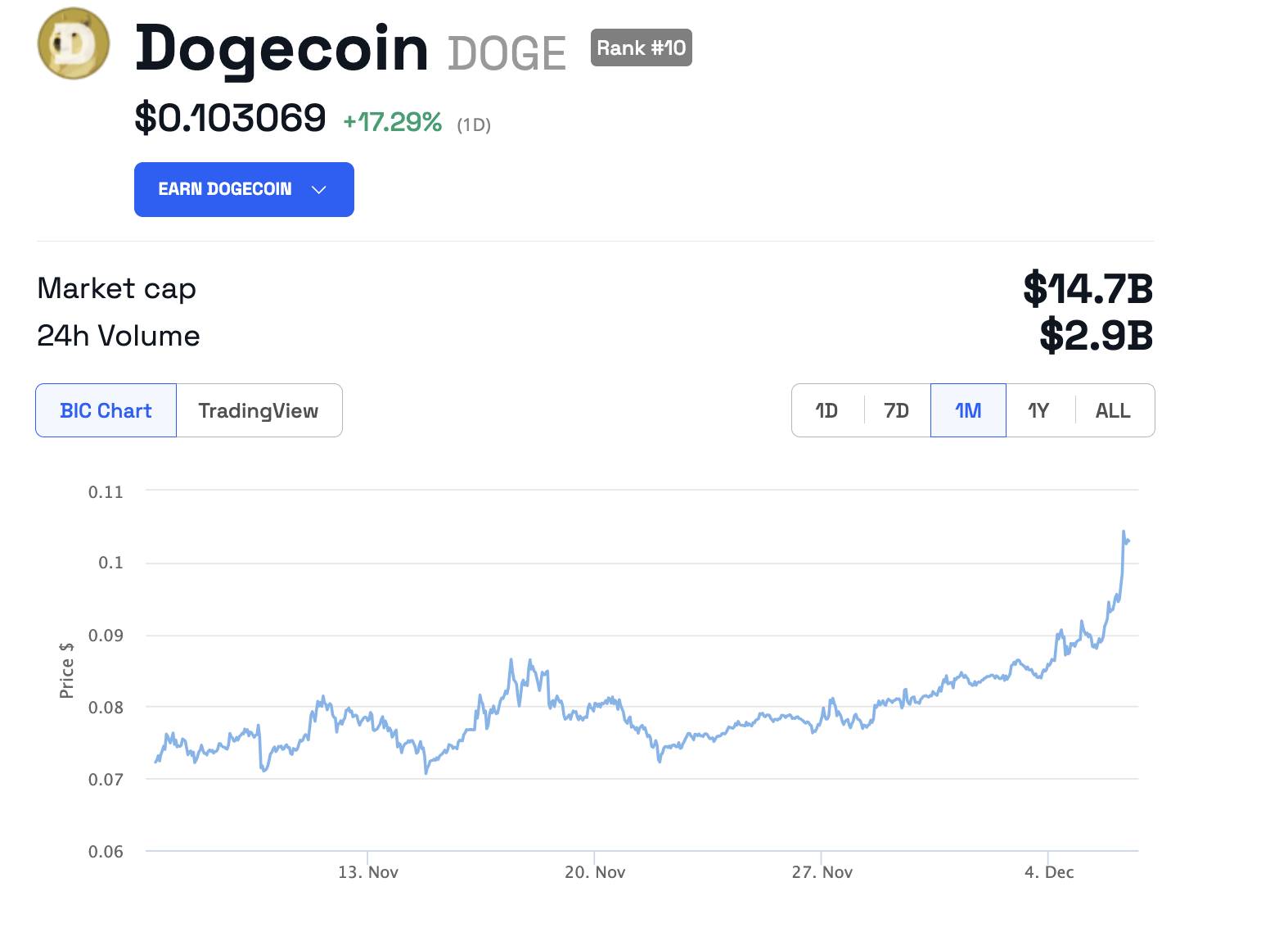 Dogecoin Price. Source: BeInCrypto