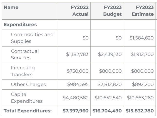 Chart of Riverboat Fund Expenditures from 2022 to 2023. Of note is the line item called Commodities and Supplies.