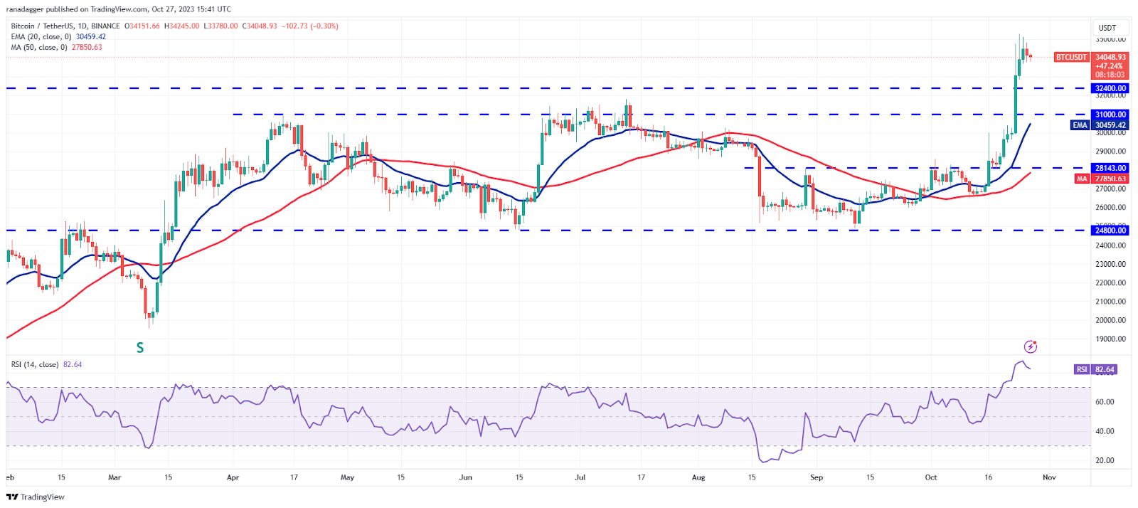 نمودار روزانه BTC/USDT