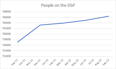 graph showing increase in the number of people on the DSP between Sept 21 and Sept 22