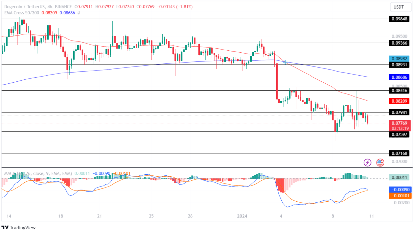 Dogecoin Price Analysis