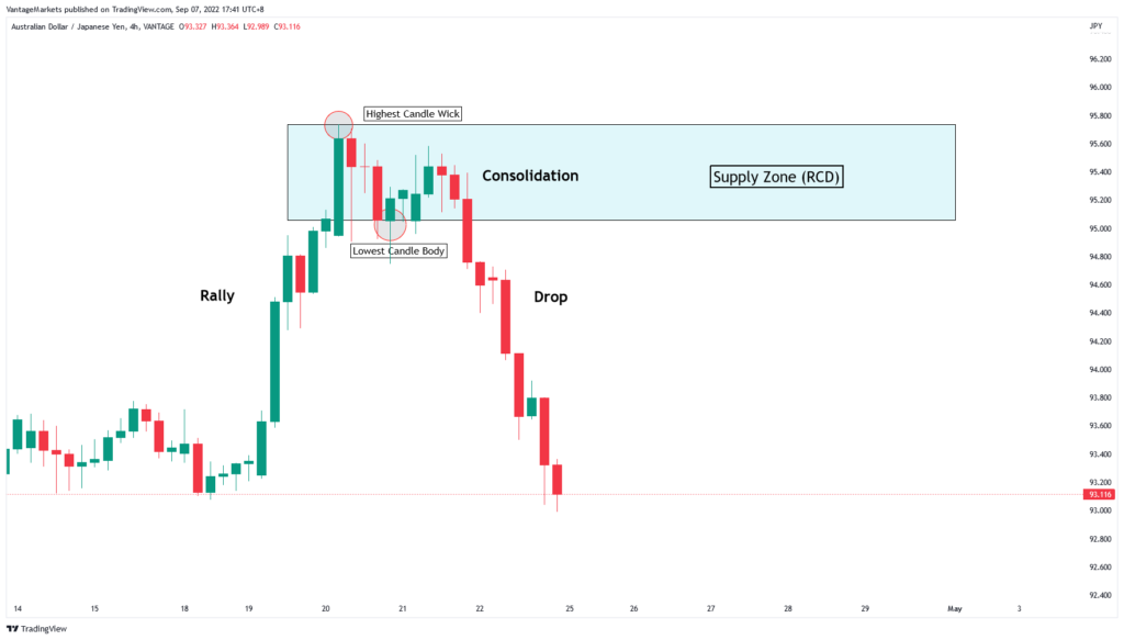 how to draw supply and demand zones