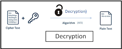 It is the process of converting encrypted or encoded data back into its original and readable form, known as plaintext or cleartext. It is the reverse process of encryption.