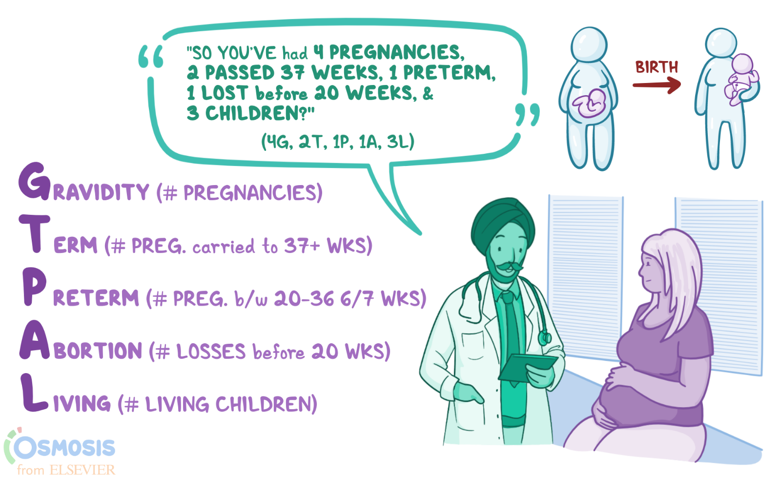 GTPAL: Pregnancy Outcomes Acronym | Osmosis