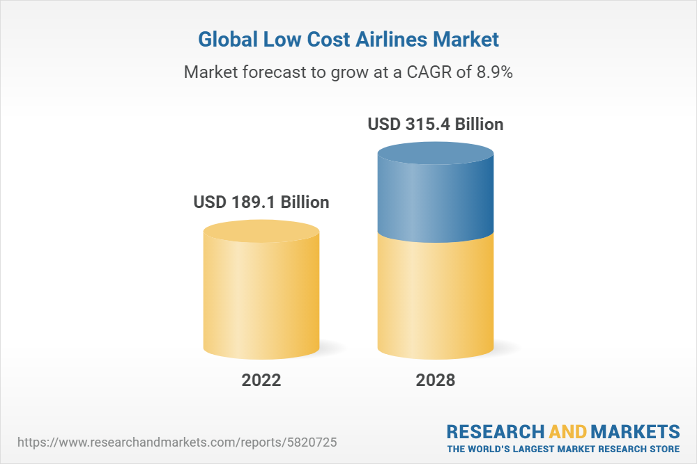 Low Cost Airlines Market: Global Industry Trends, Share, Size, Growth,  Opportunity and Forecast 2023-2028