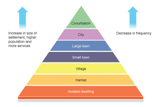 iGCSE Geography revision notes,Settlements & Hierarchy - Sardinia