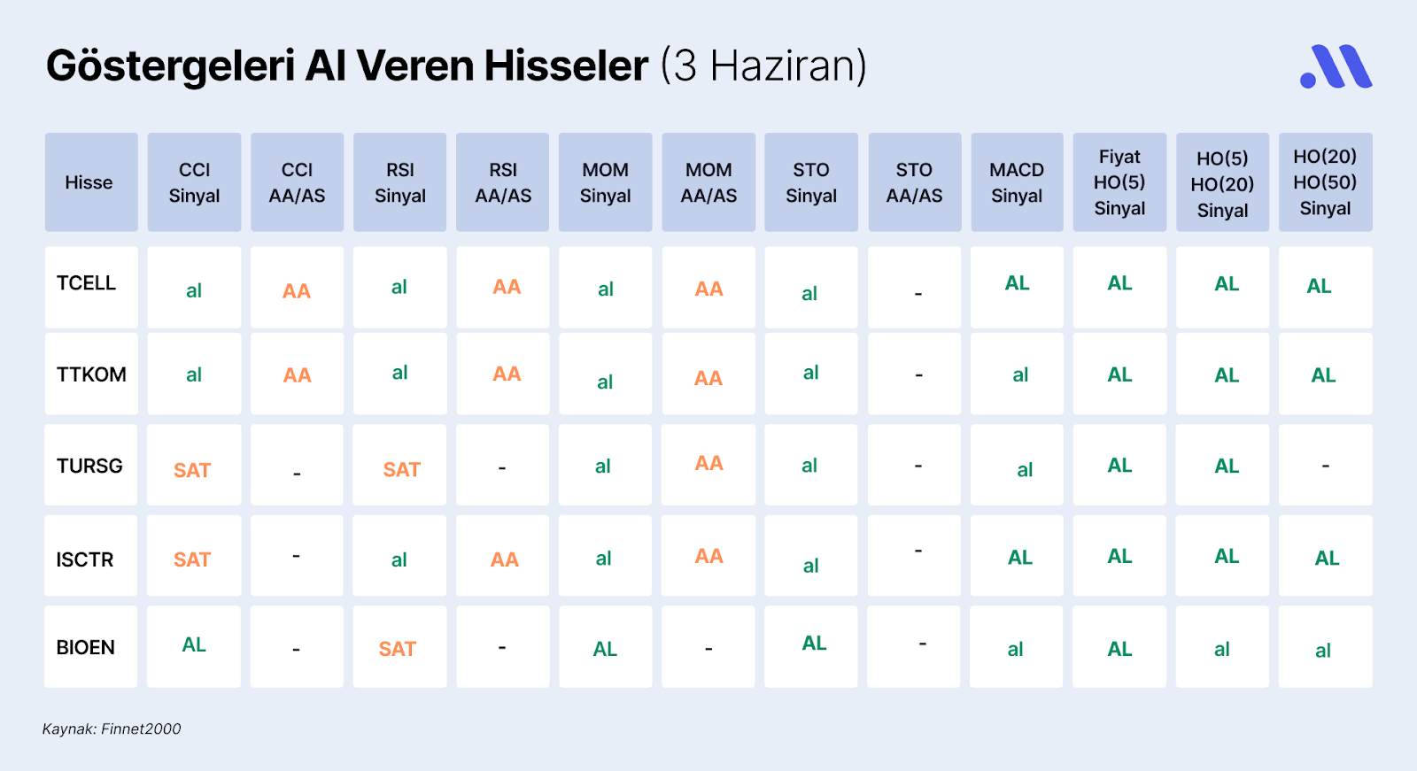 Borsa İstanbul’da Göstergeleri Al Veren Hisseler (3 Haziran)