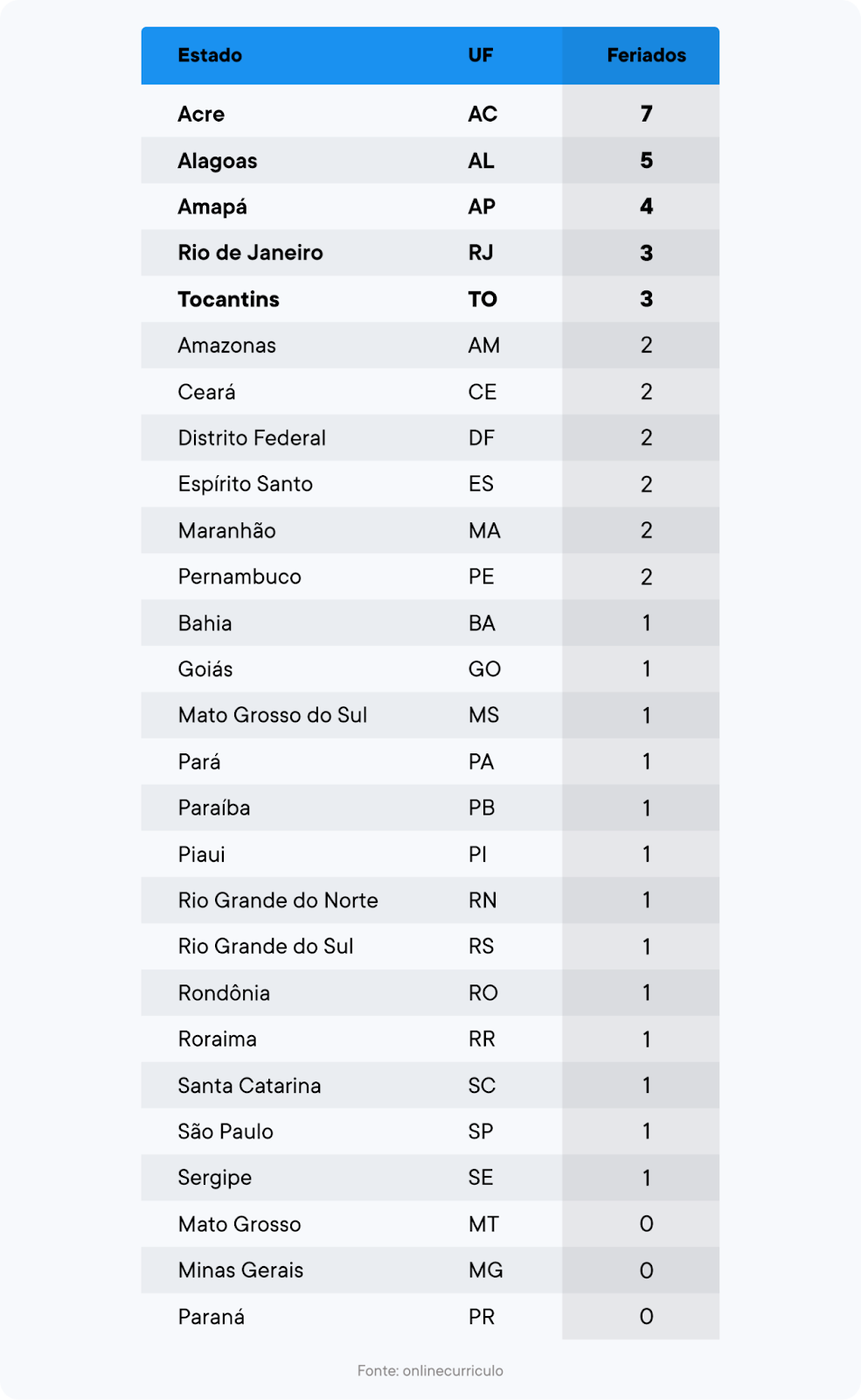 ranking com os estados que mais possuem feriados estaduais