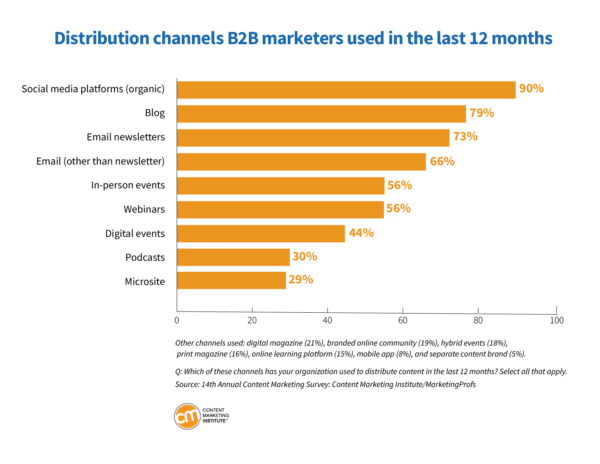 distribution channels B2B marketers used in the last 12 months