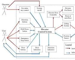 Image of Elevator Control System