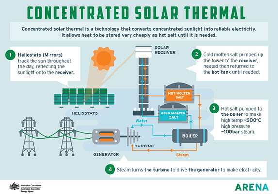 What is concentrated solar thermal? - Australian Renewable Energy Agency