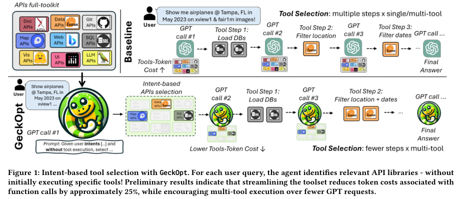 Microsoft’s GeckOpt Optimizes Large Language Models: Enhancing Computational Efficiency with Intent-Based Tool Selection in Machine Learning Systems