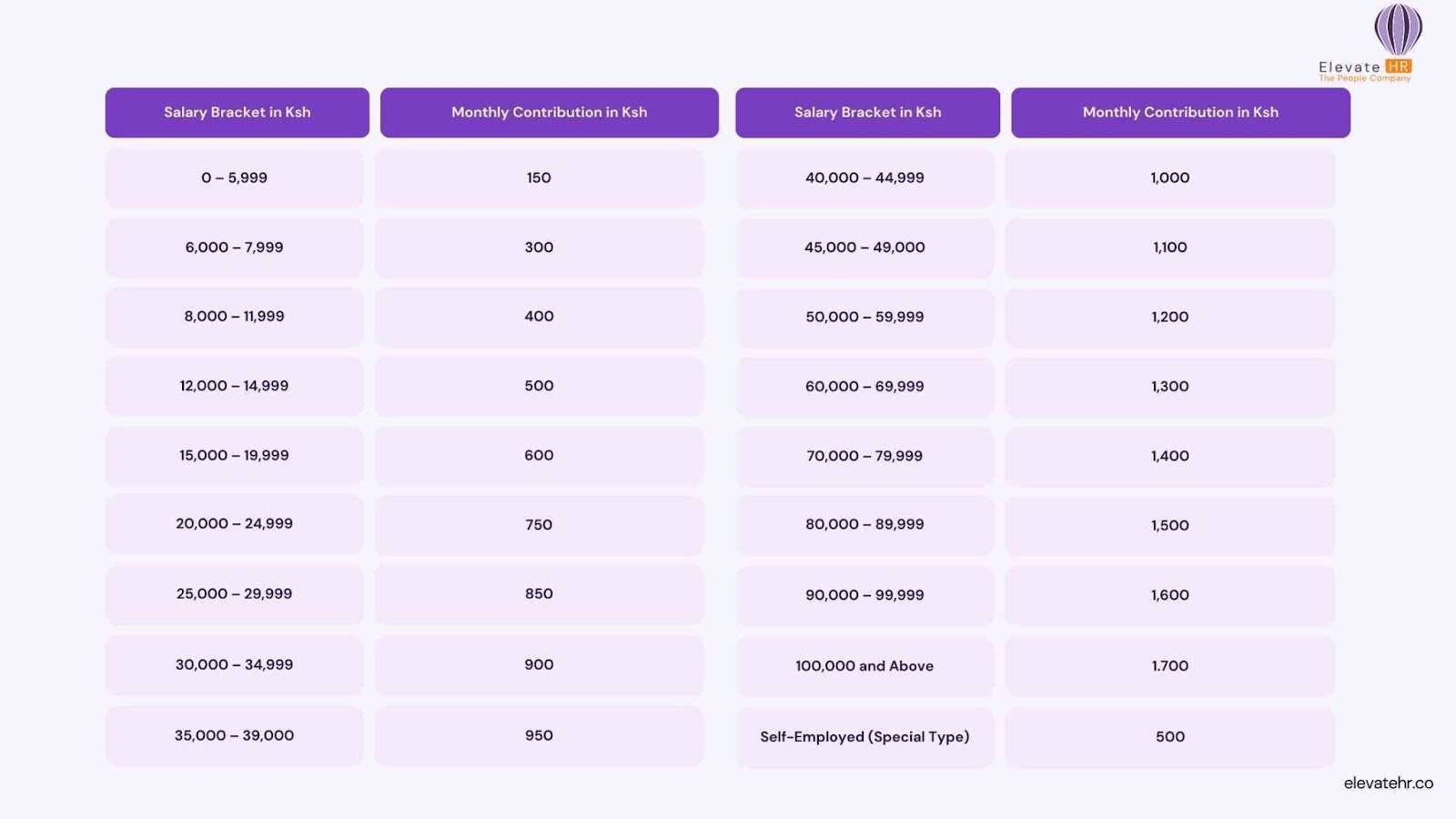  NHIF deduction rates for Kenyan employees in 2023