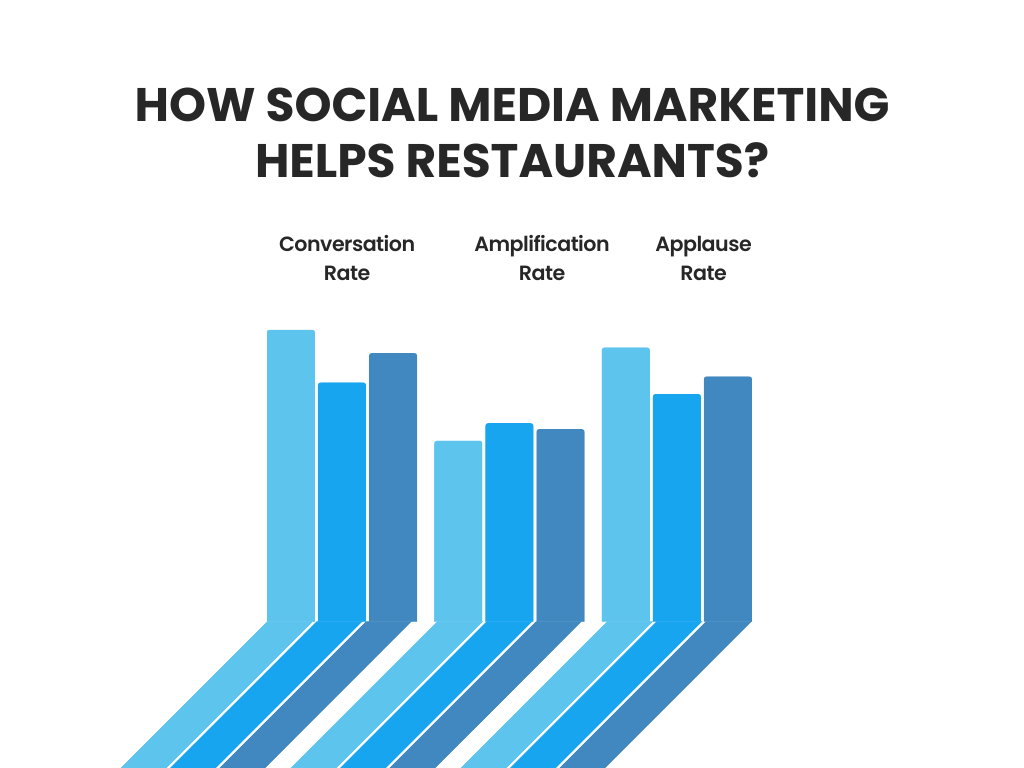 Bar graph on 'How social media marketing helps restaurants?'