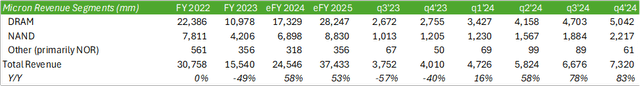 搭上AI順風，美光科技2024/2025將持續上漲