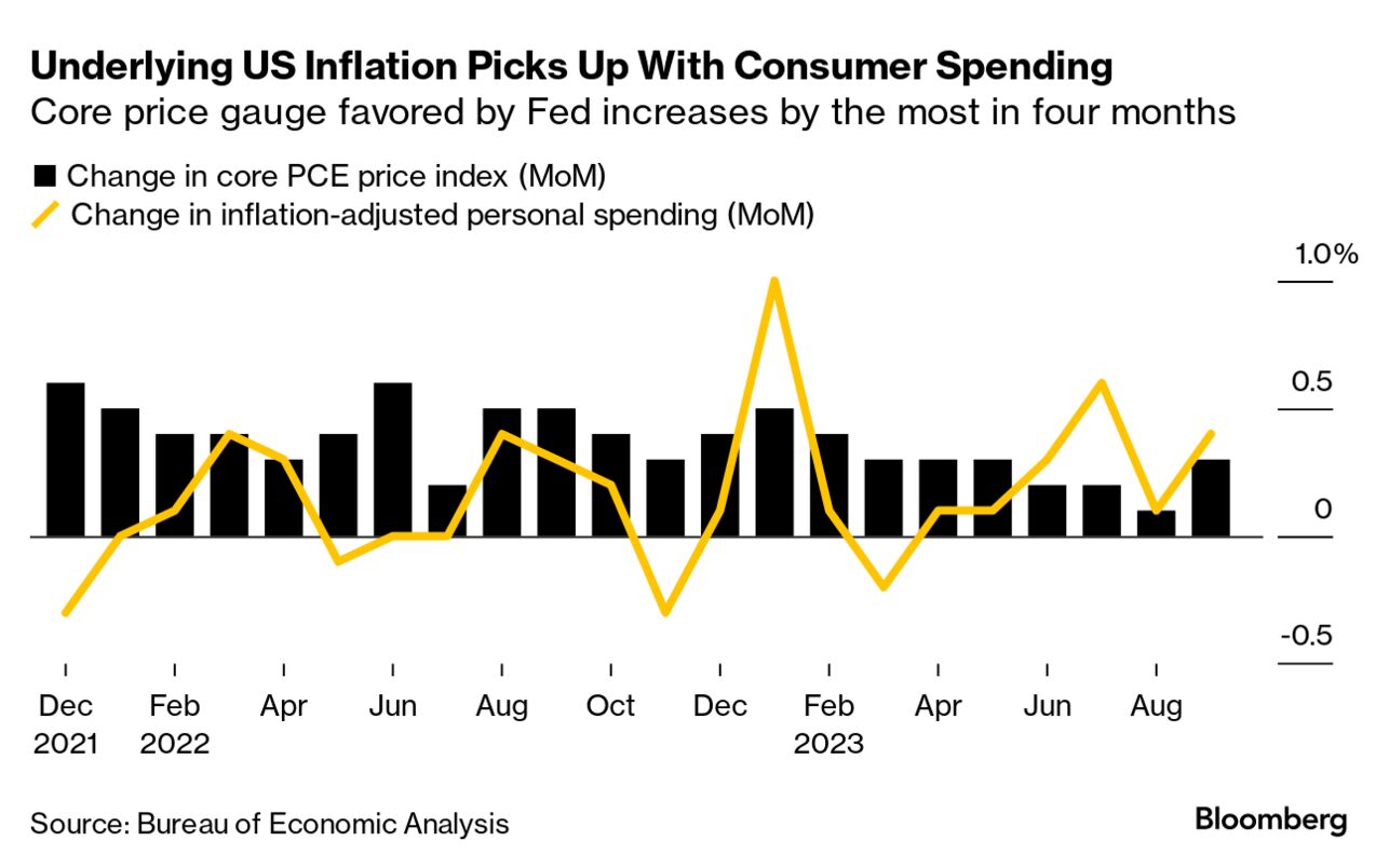 US core PCE price index (Source: Bureau of Economic Analysis)