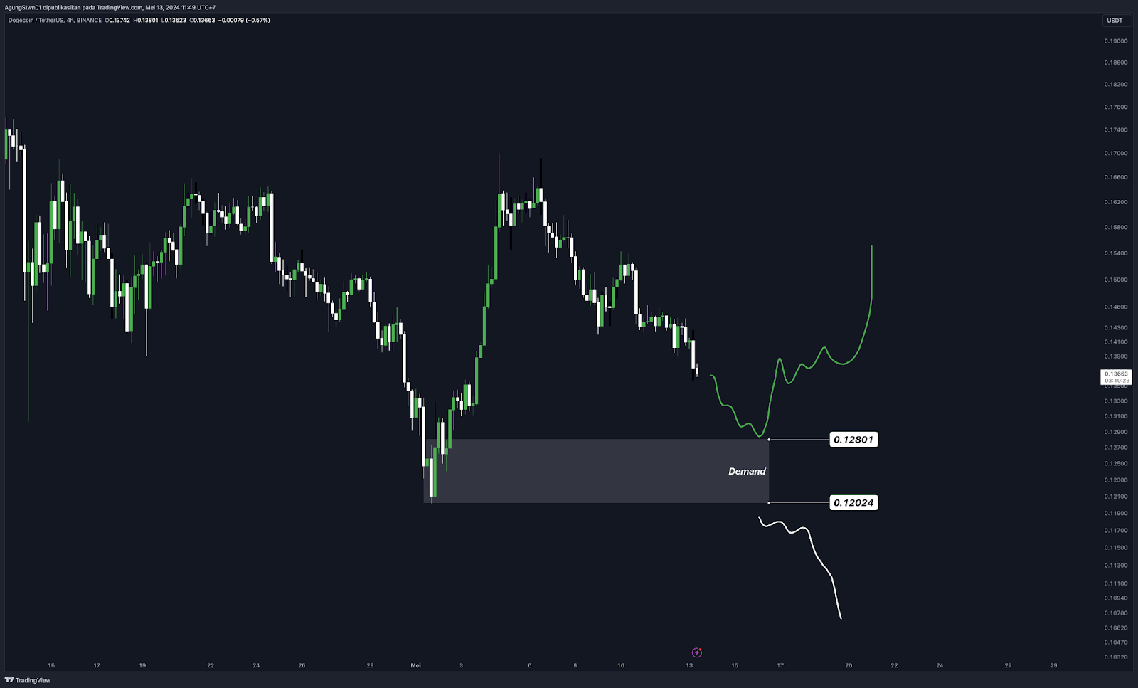 Weekly Crypto Market Outlook (13 Mei 2024)