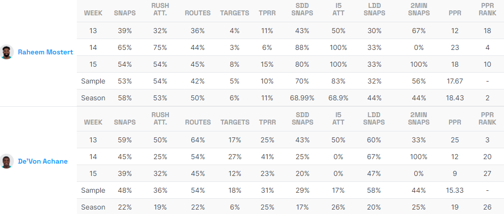 Dolphins RBs