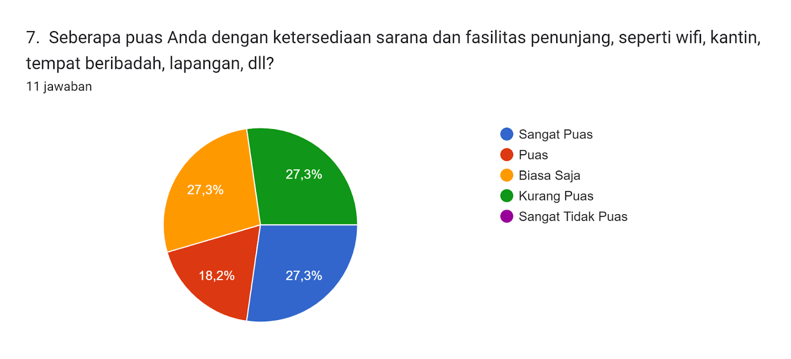 Diagram jawaban Formulir. Judul pertanyaan: 7.  Seberapa puas Anda dengan ketersediaan sarana dan fasilitas penunjang, seperti wifi, kantin, tempat beribadah, lapangan, dll?. Jumlah jawaban: 11 jawaban.