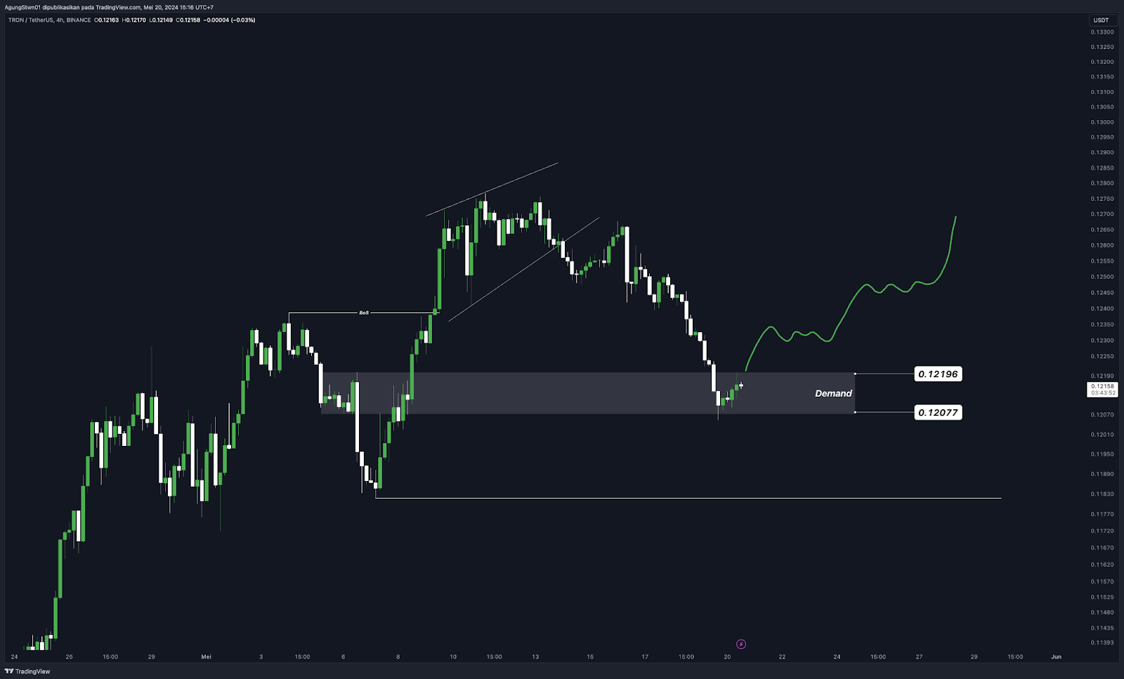 Weekly Crypto Market Outlook (20 Mei 2024)