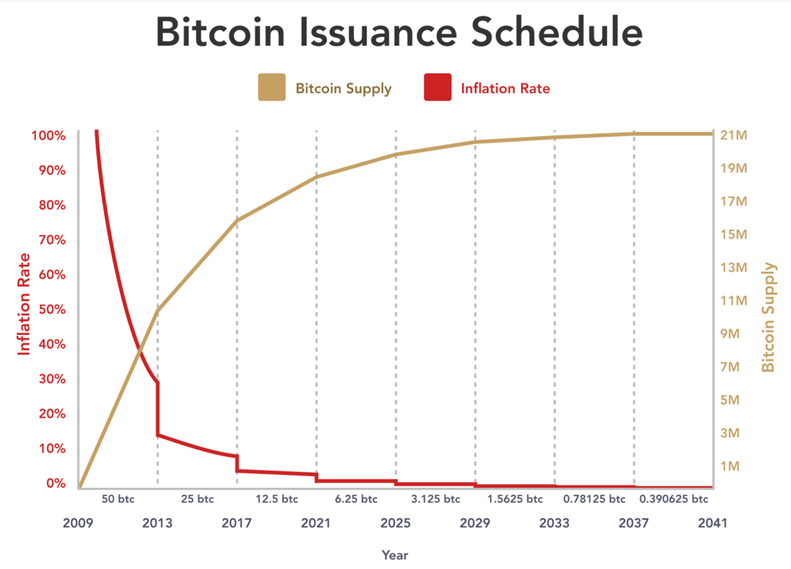 A graph showing the price of bitcoin

Description automatically generated