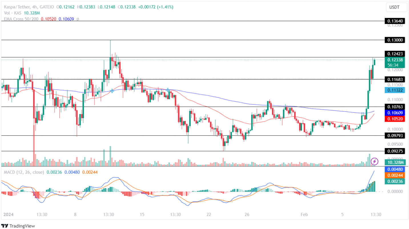 Kaspa Price Analysis
