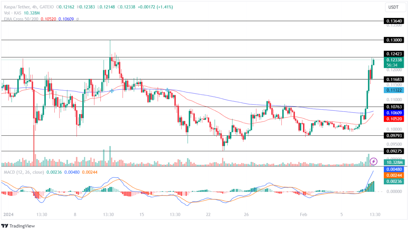 Kaspa Price Surges! How High Can KAS Price Go?