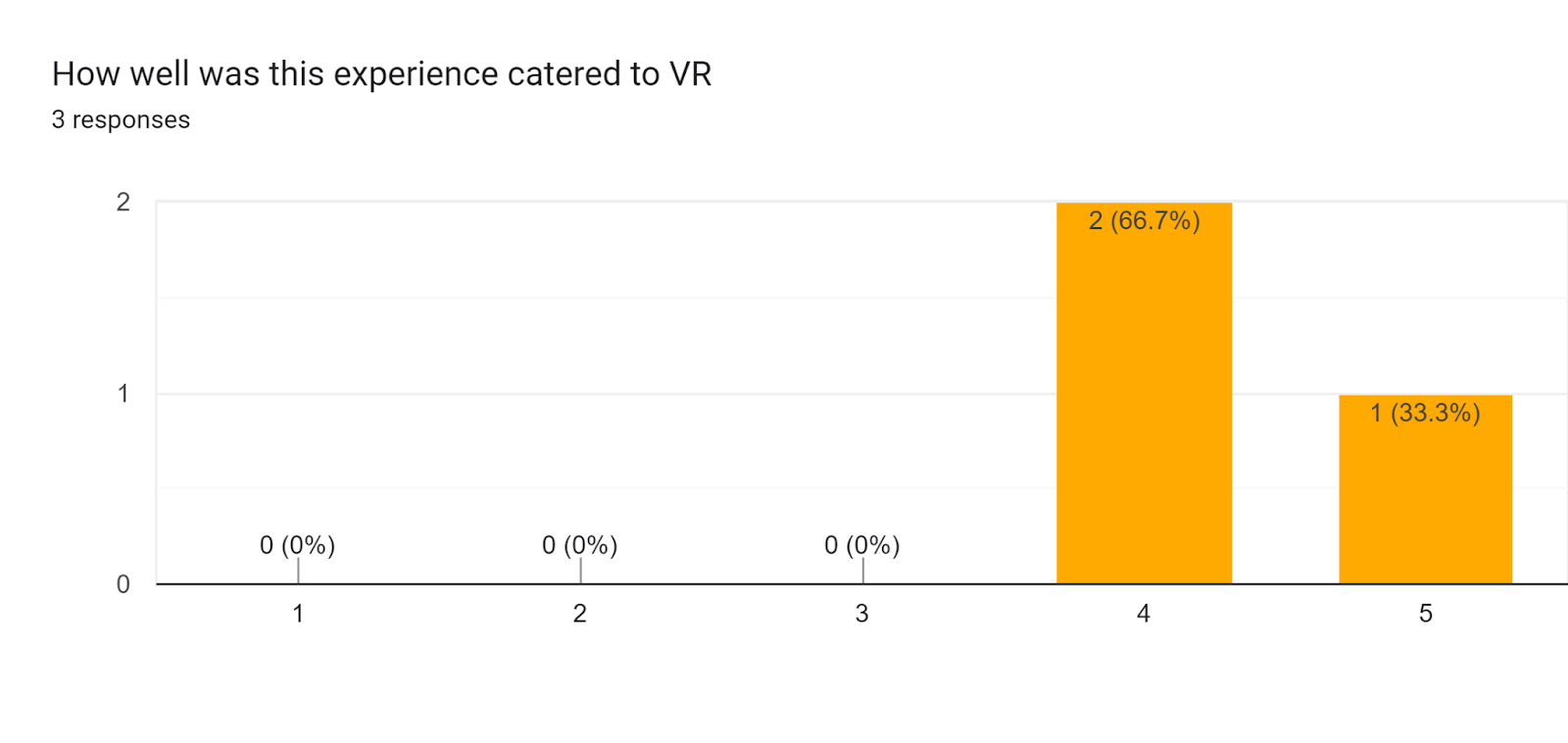 Forms response chart. Question title: How well was this experience catered to VR. Number of responses: 3 responses.