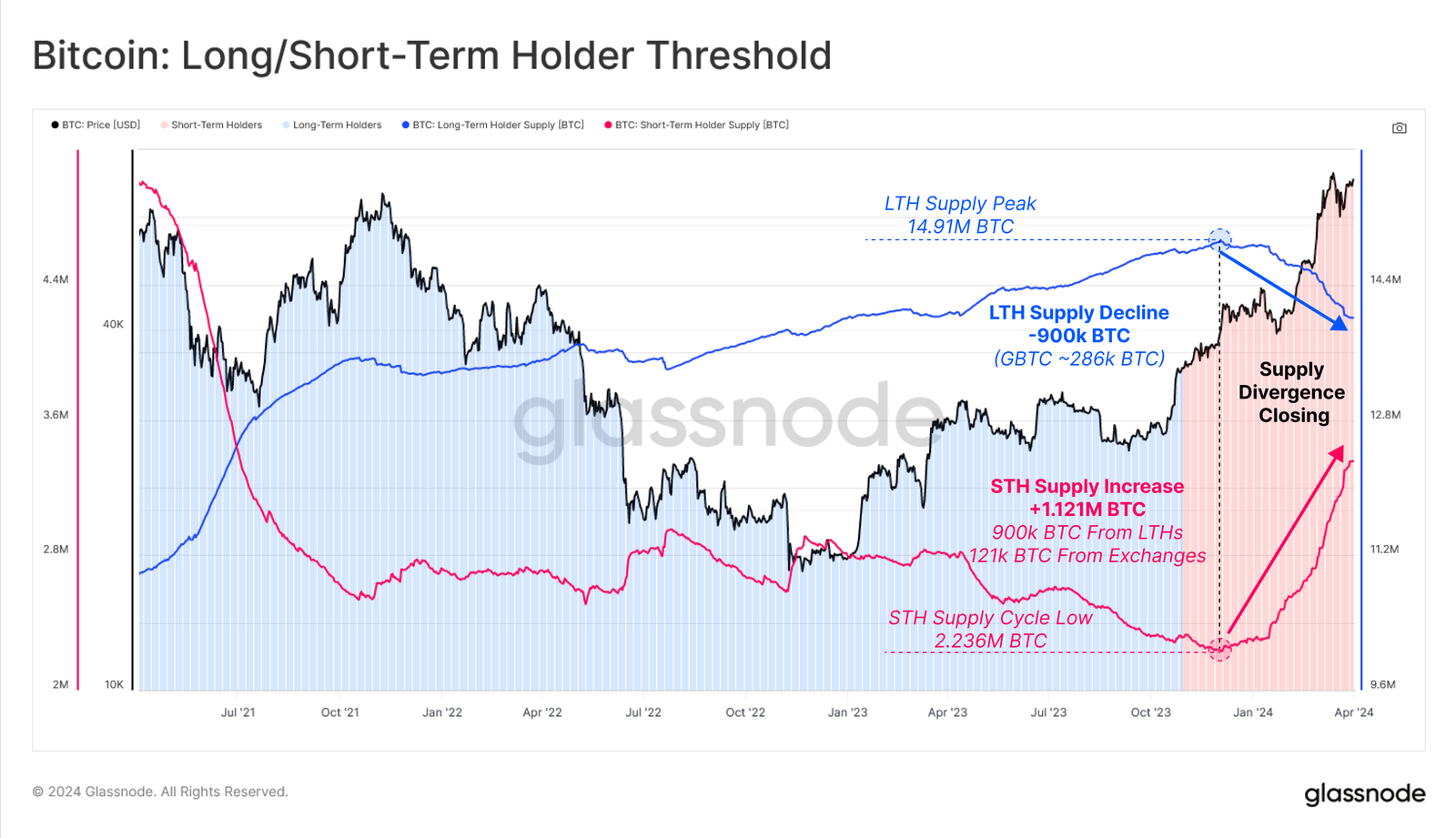 Bitcoin long short term holder threshold chart