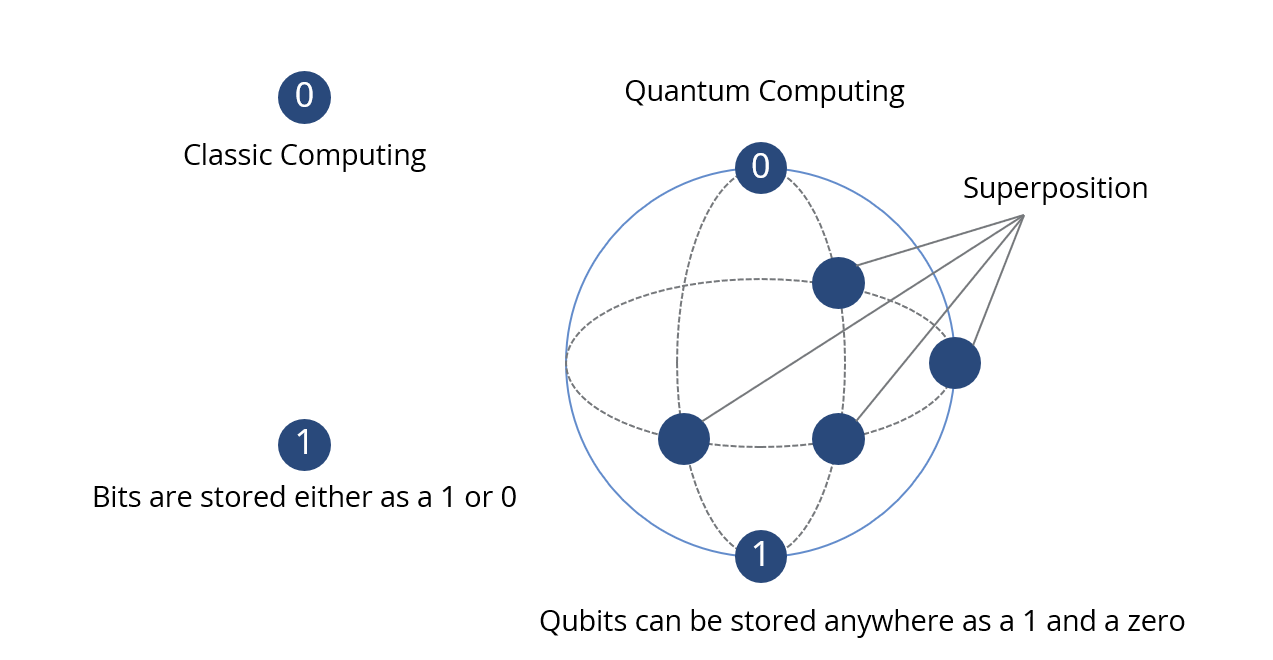 Structure of quantum computing