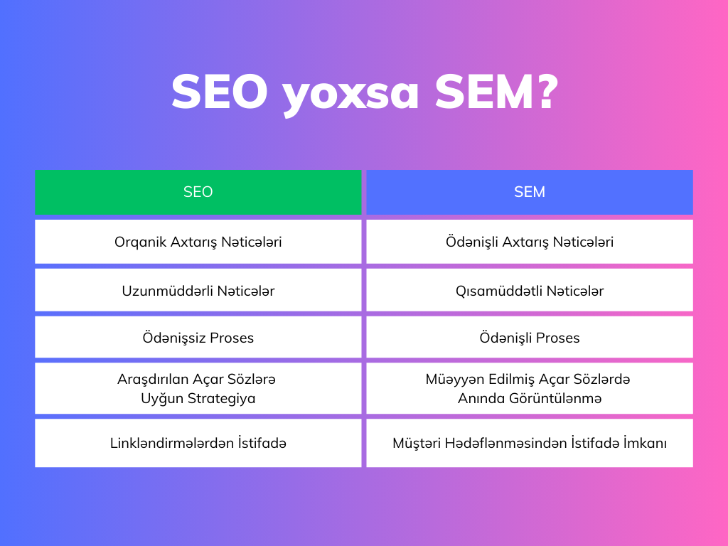 SEO yoxsa SEM