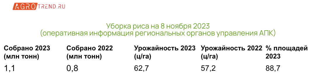 Предварительные итоги уборочной 2023