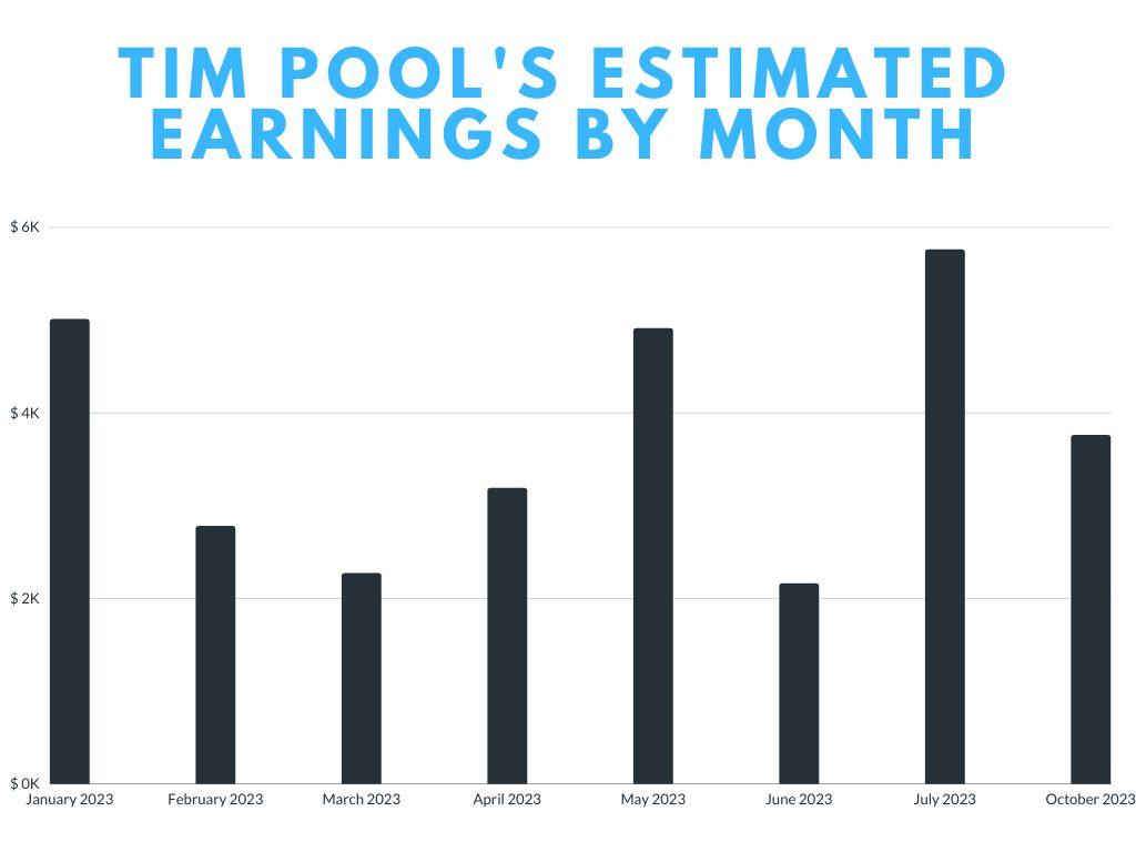 Tim Pool's Estimated Earnings by Month
