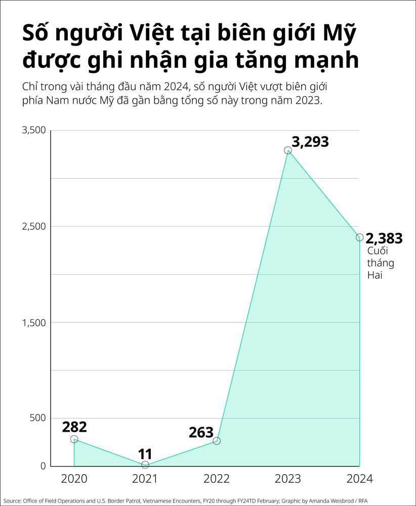 https://www.rfa.org/vietnamese/special-reports/vn-crossing-border/img/vn-graph.jpg