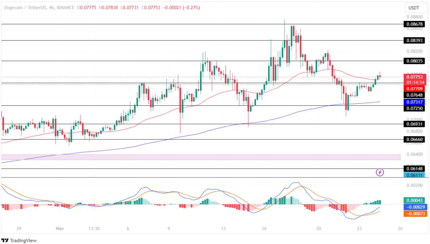 Dogecoin Price Analysis