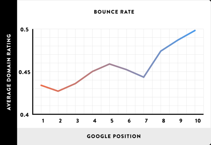 Bounce rate chart screenshot SEO for e-commerce