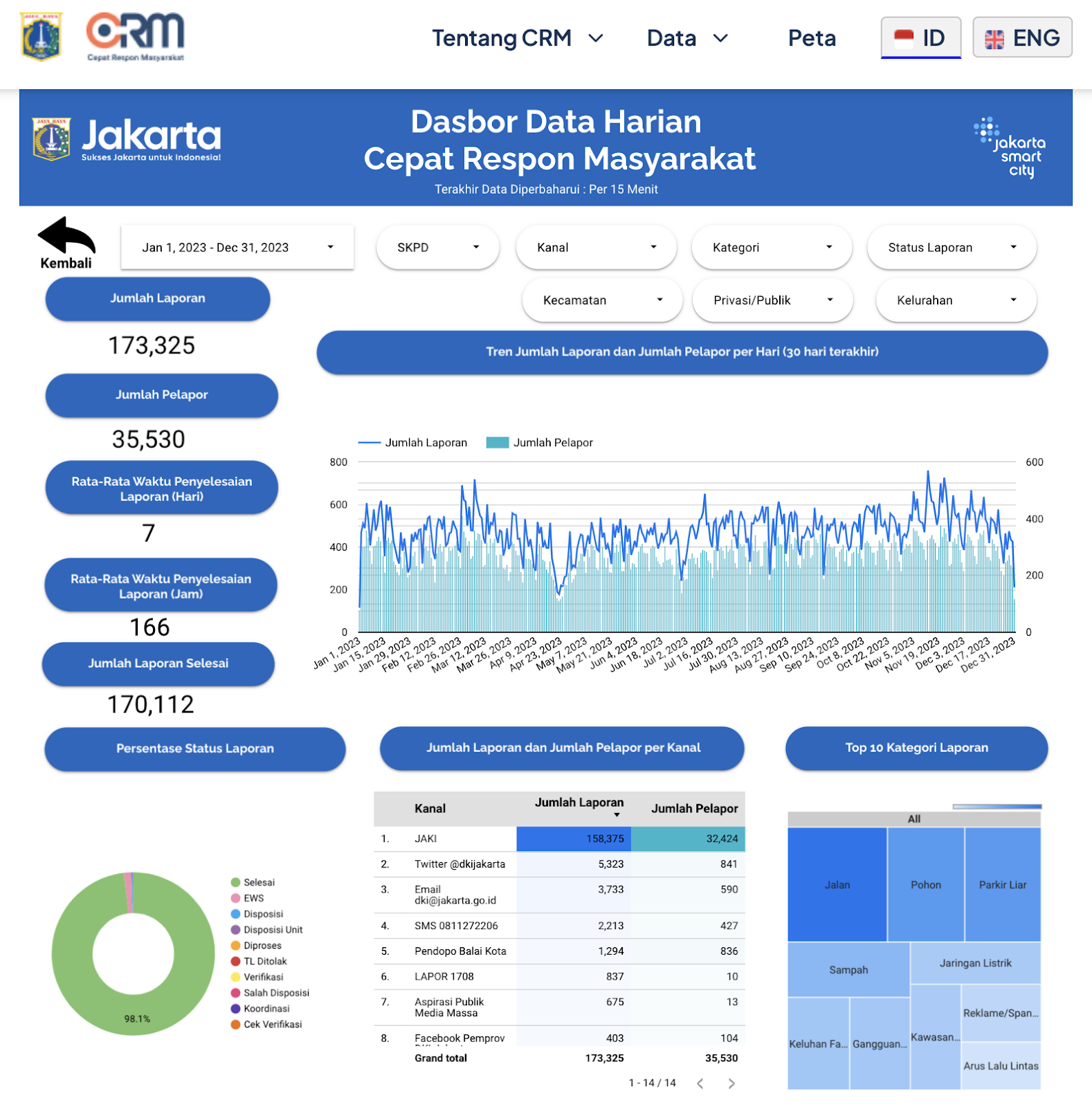 Data CRM selama 2023