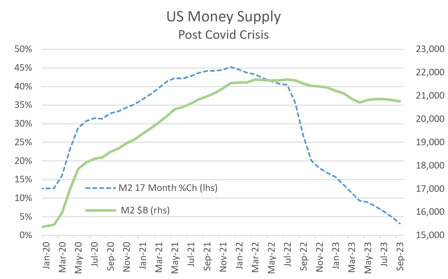 A graph of a us money supply

Description automatically generated