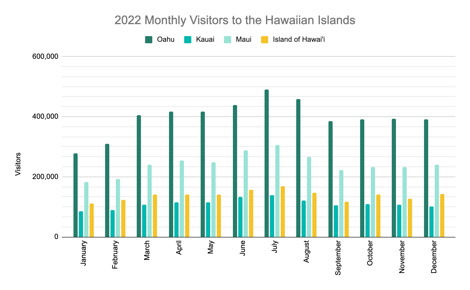 Hawaii in July - 2022 monthly visitors to the islands