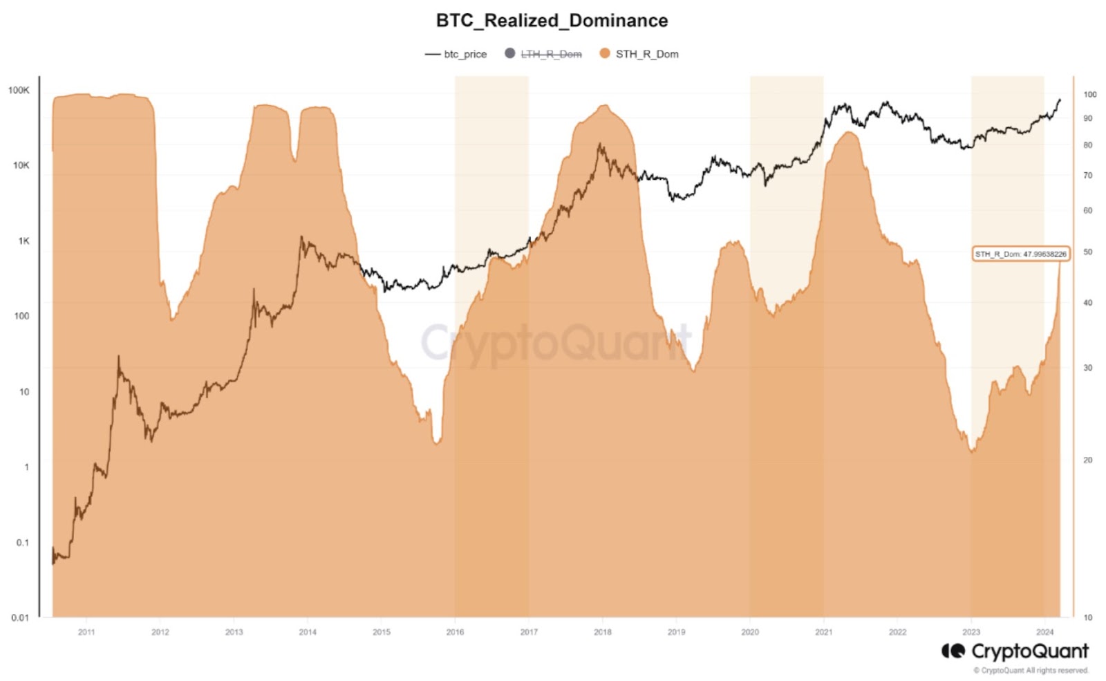 Bitcoin Enthusiasm Surges as Short-Term Holders Hold 48% of Realized Cap