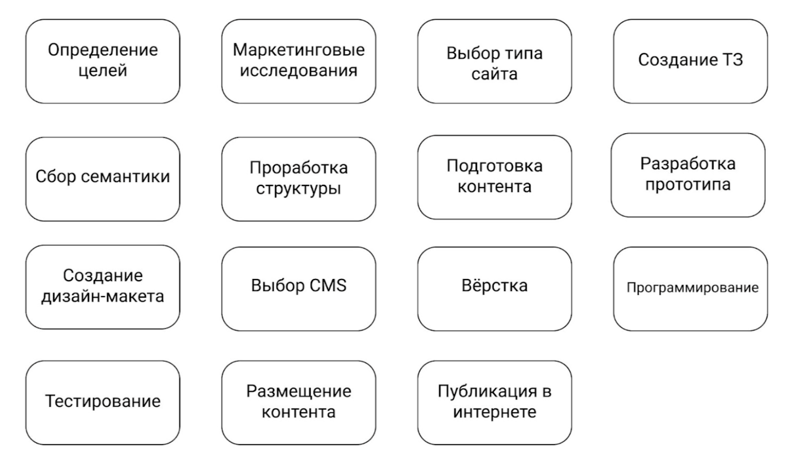 Поэтапный план разработки сайта