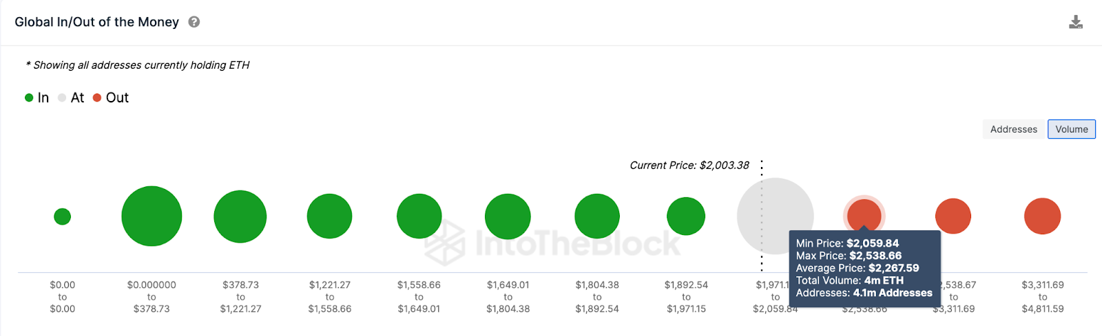 Previsione dei prezzi di Ethereum (ETH) | Dati GIOM